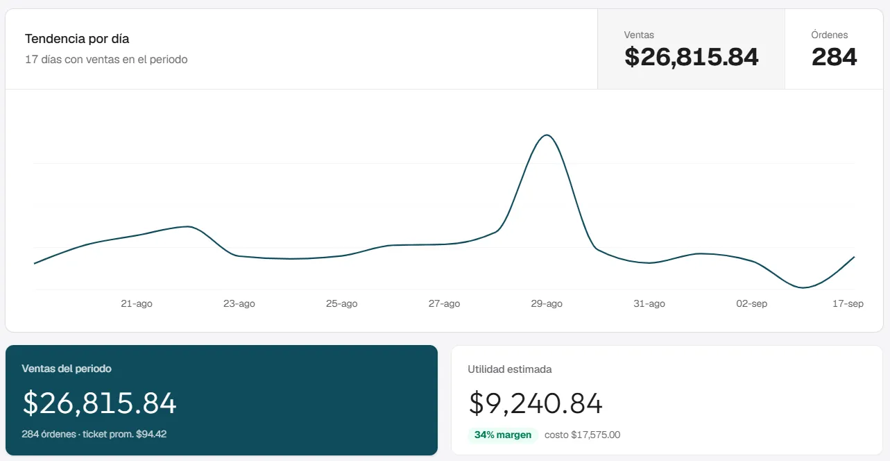Panel de Ankyra: tendencia de ventas por día, ventas del periodo y utilidad estimada
